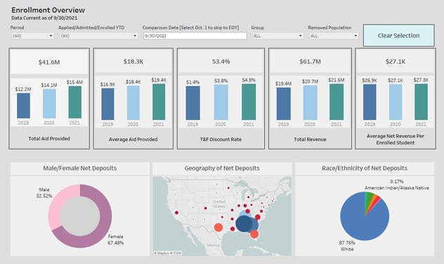 Overview - Financials and Demographics